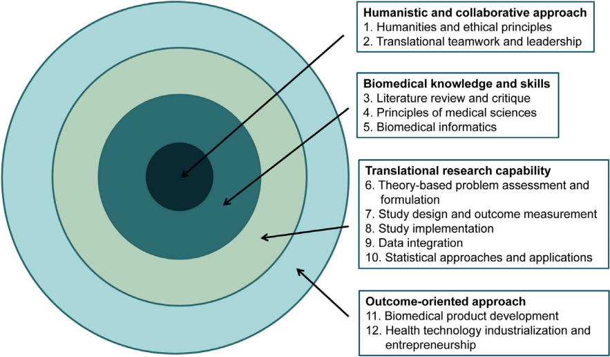 developing a core competency model for translational